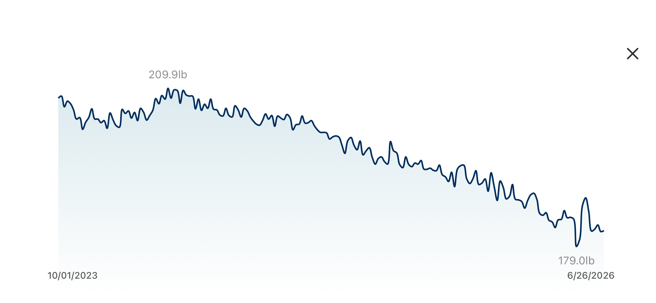 Personal body weight record showing 30-pound weight loss over time